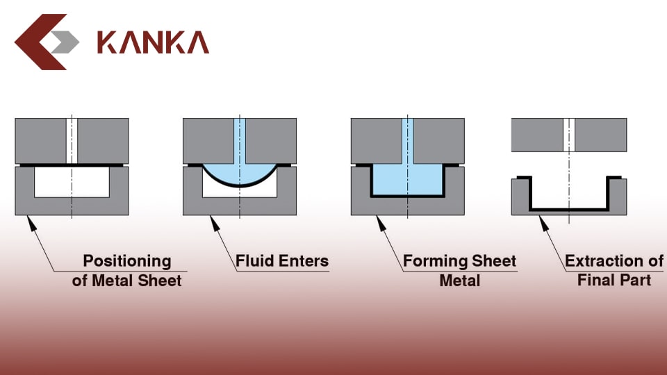 نحوه عملکرد هیدروفرمینگ
